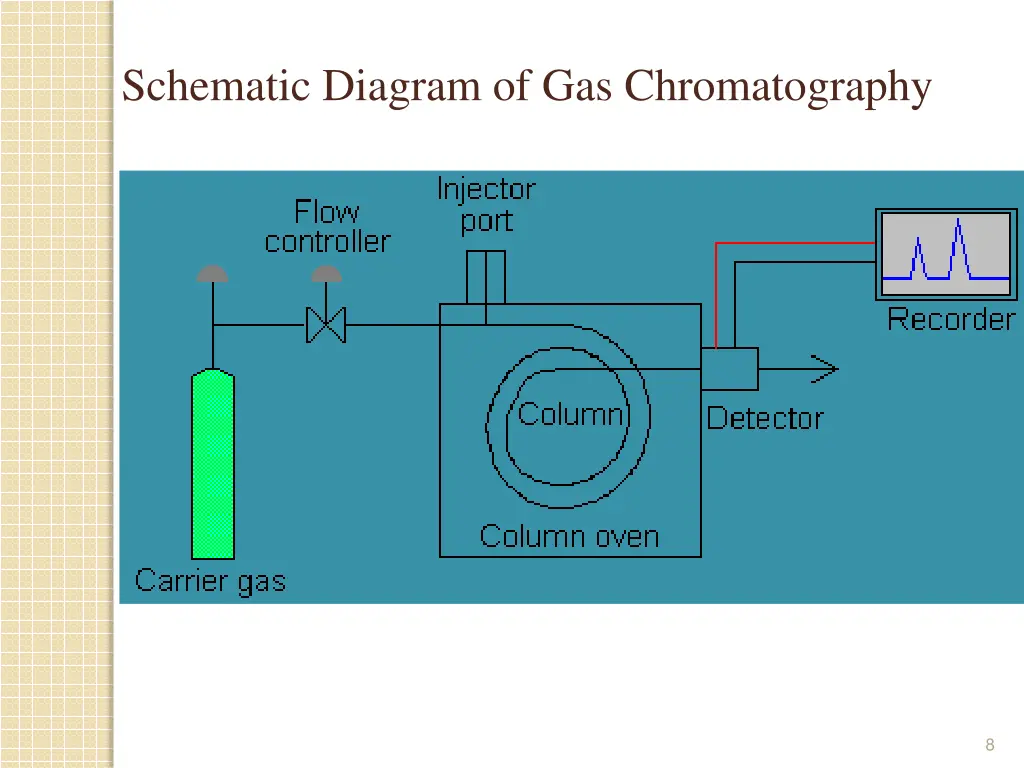 schematic diagram of gas chromatography