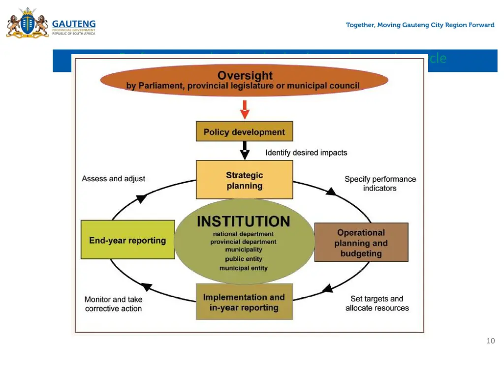 performance planning budgeting and reporting cycle