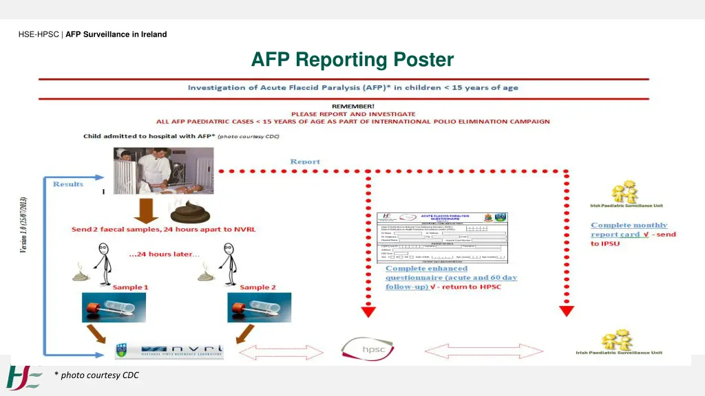 hse hpsc afp surveillance in ireland 15