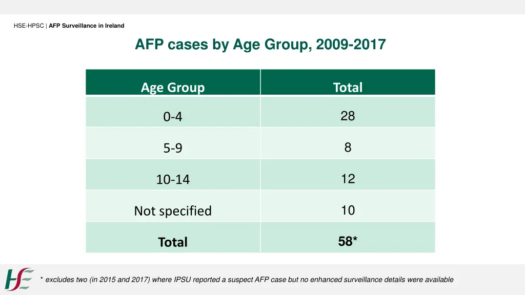 hse hpsc afp surveillance in ireland 17