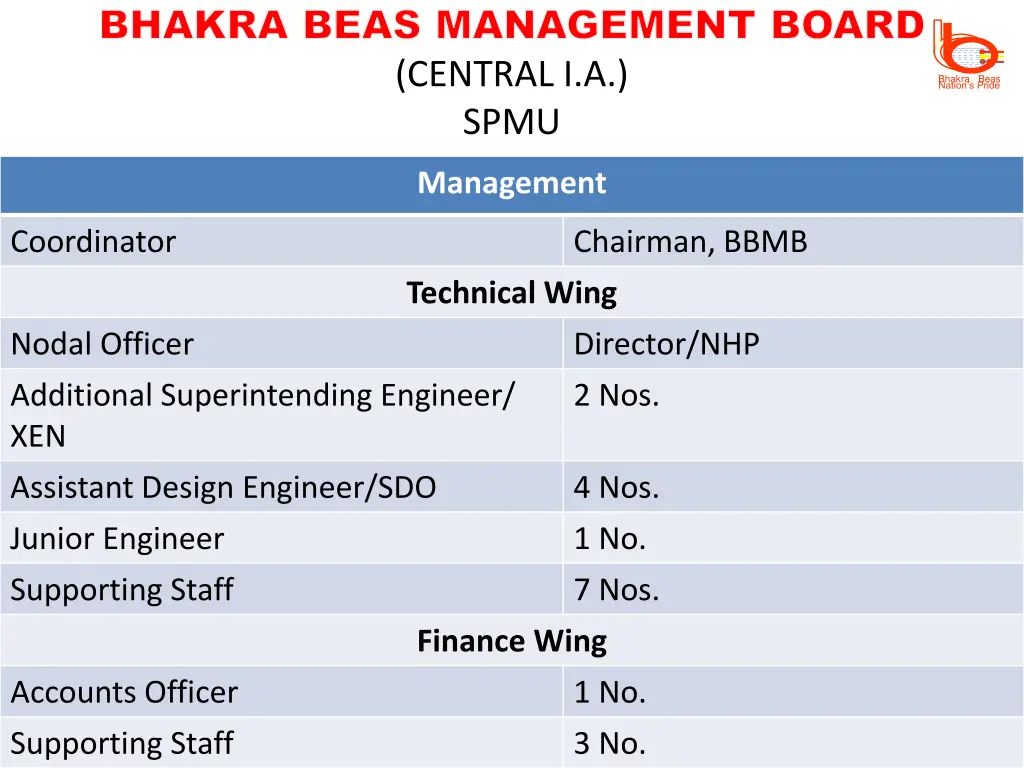 bhakra beas management board central i a spmu