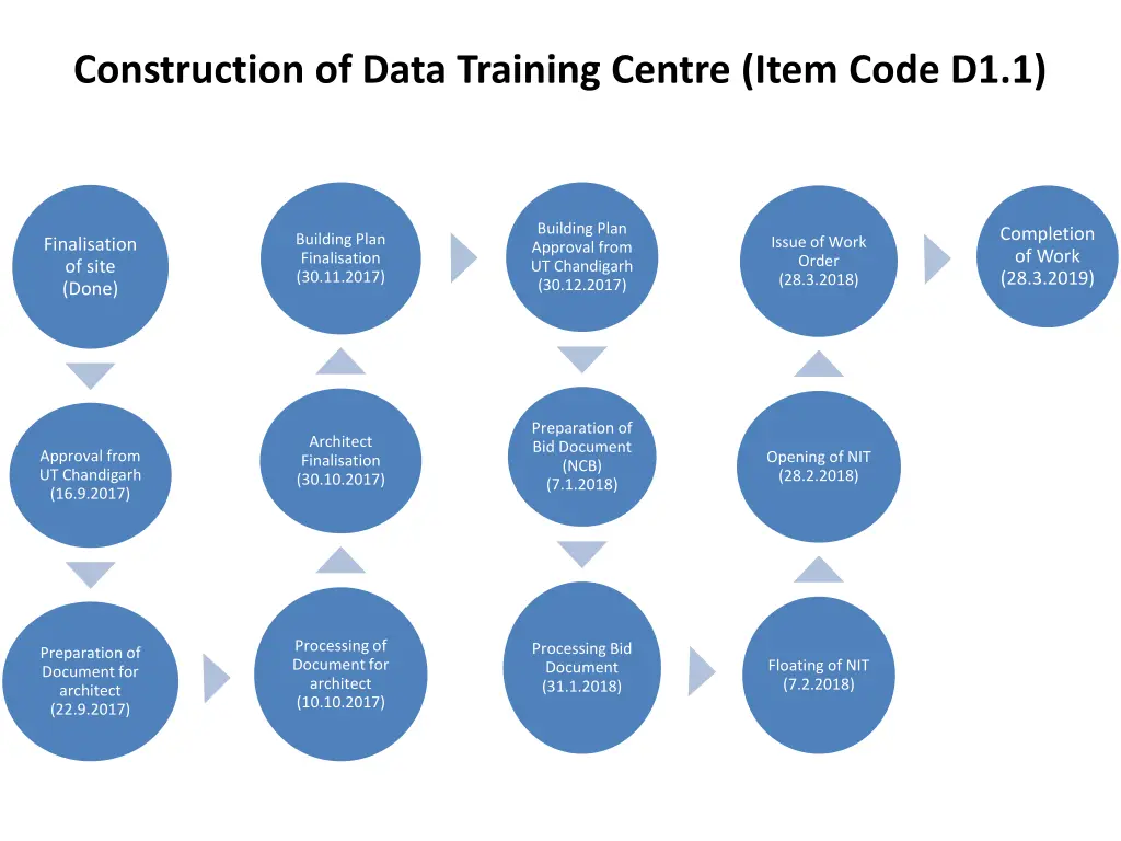 construction of data training centre item code