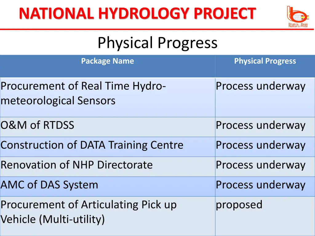 national hydrology project 3