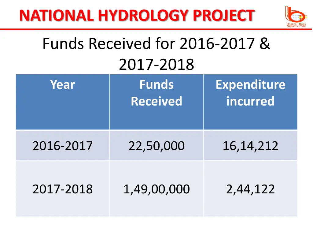 national hydrology project