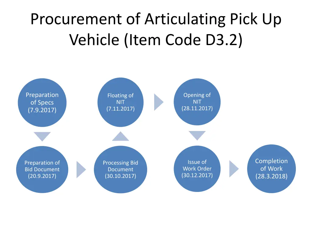 procurement of articulating pick up vehicle item