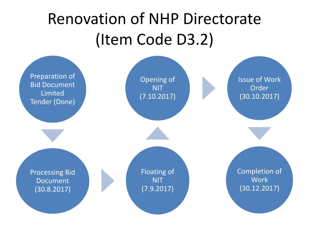 renovation of nhp directorate item code d3 2