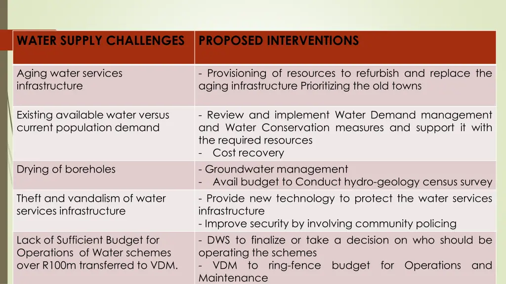 water supply challenges