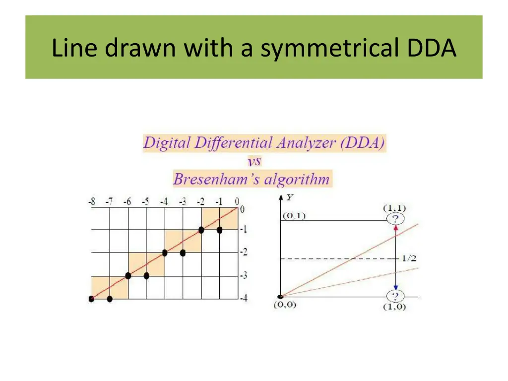 line drawn with a symmetrical dda