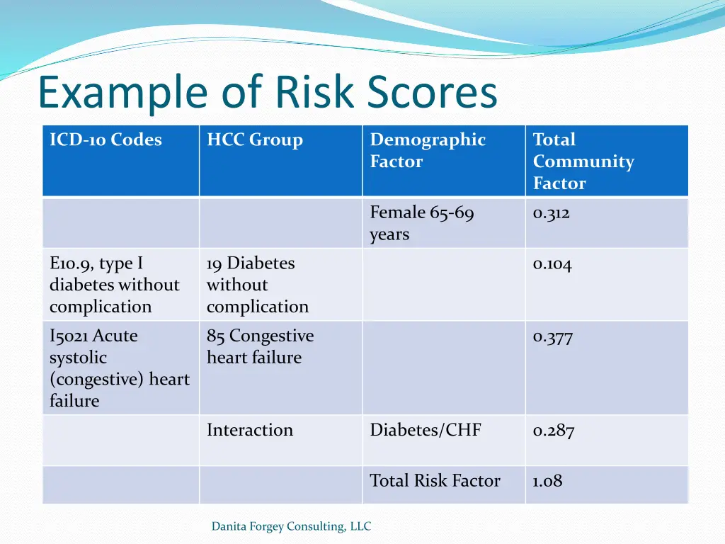 example of risk scores