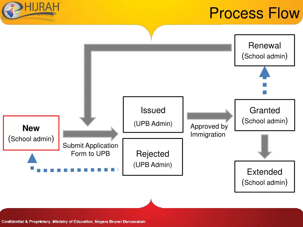 process flow 1