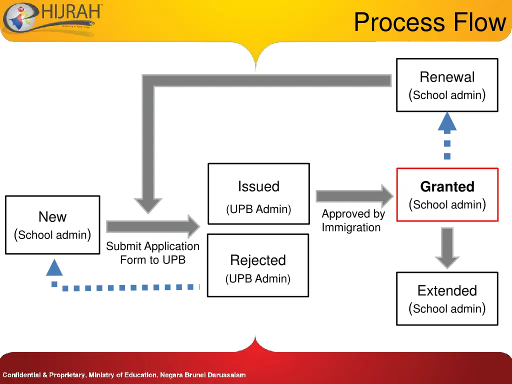 process flow 2