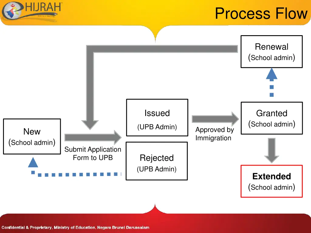 process flow 3