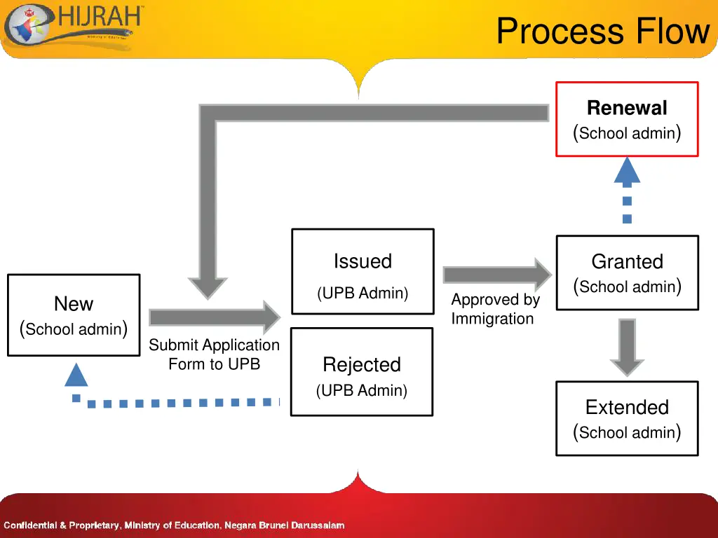 process flow 4