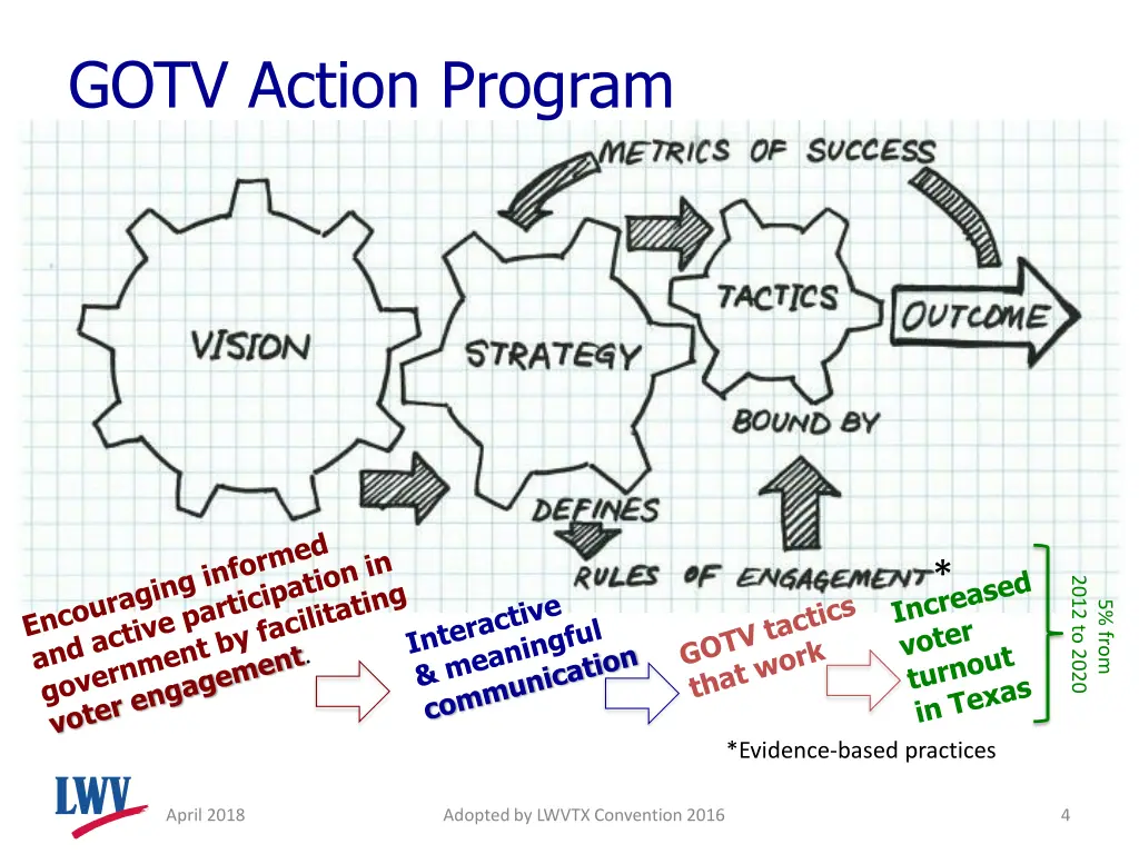 gotv action program