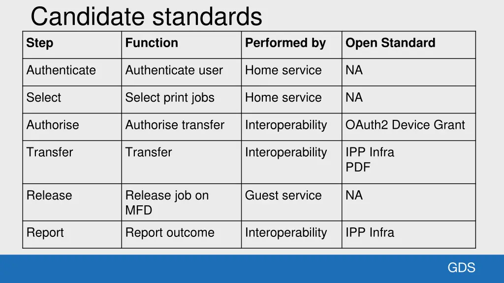 candidate standards step function