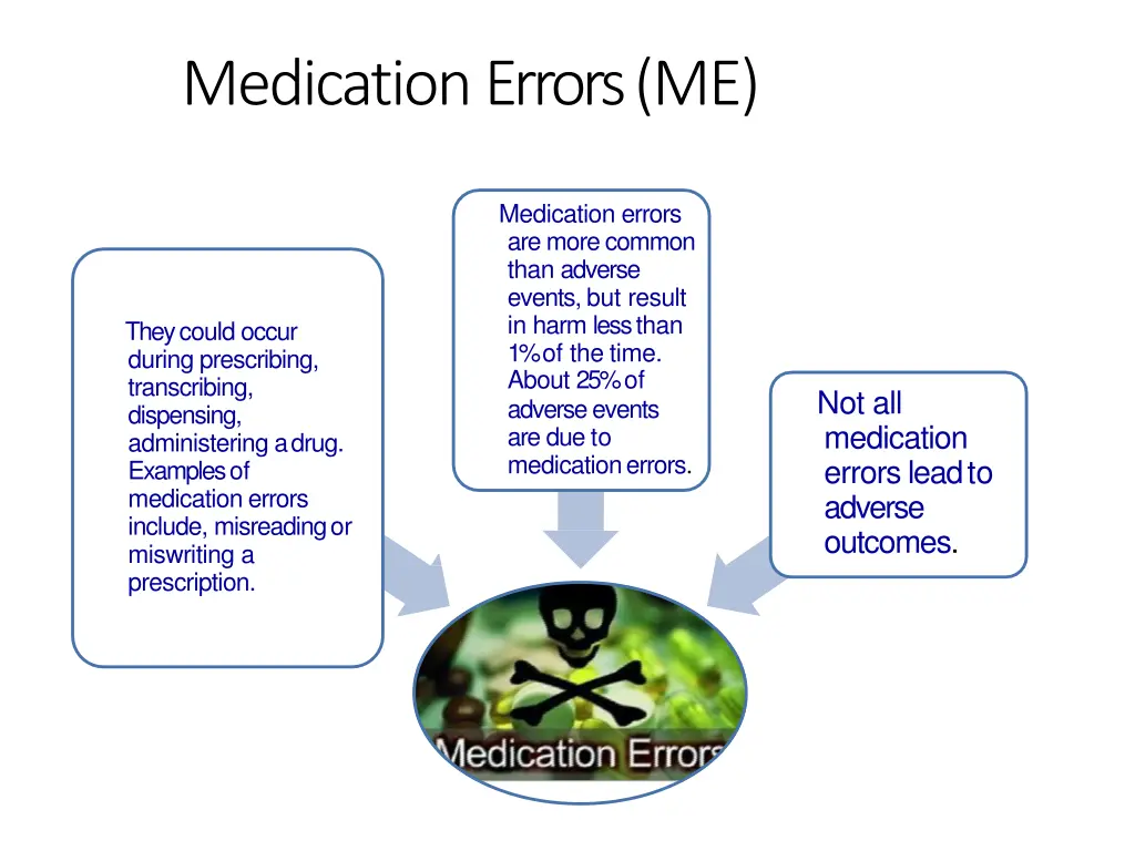 medication errors me