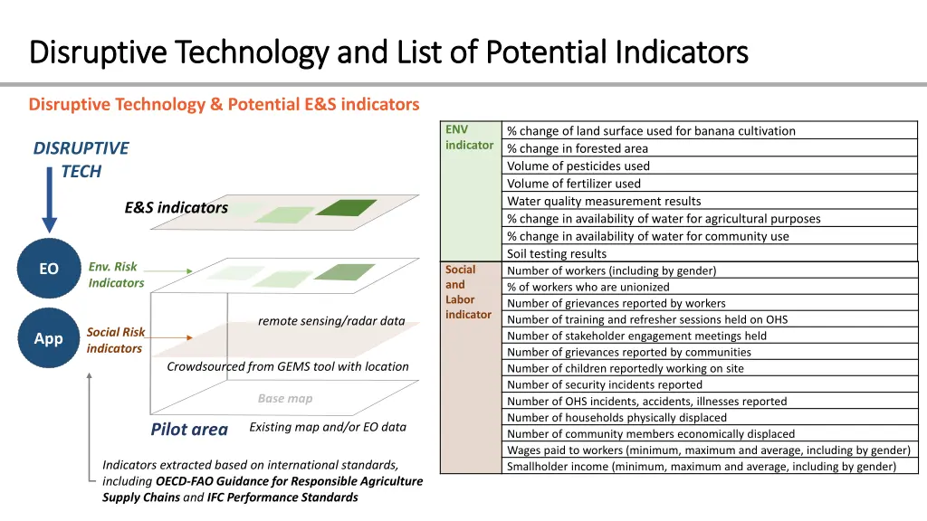 disruptive technology and list of potential