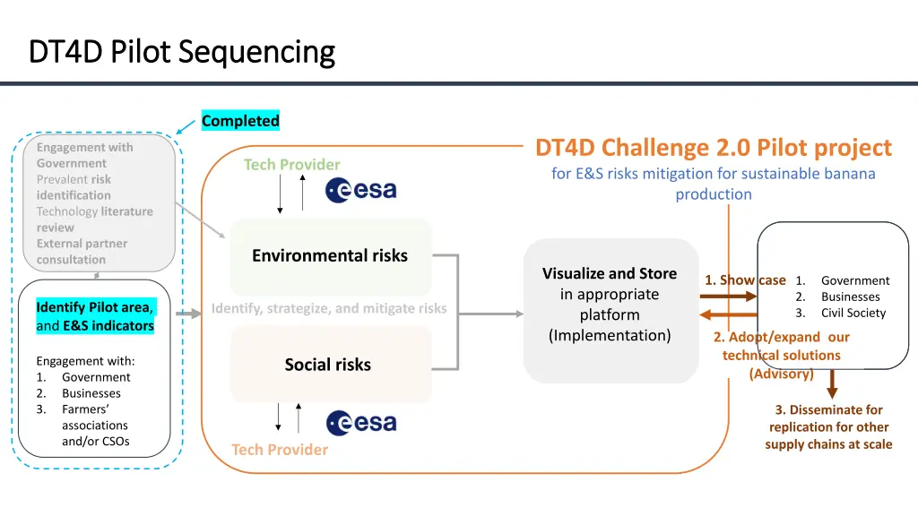 dt4d pilot sequencing dt4d pilot sequencing