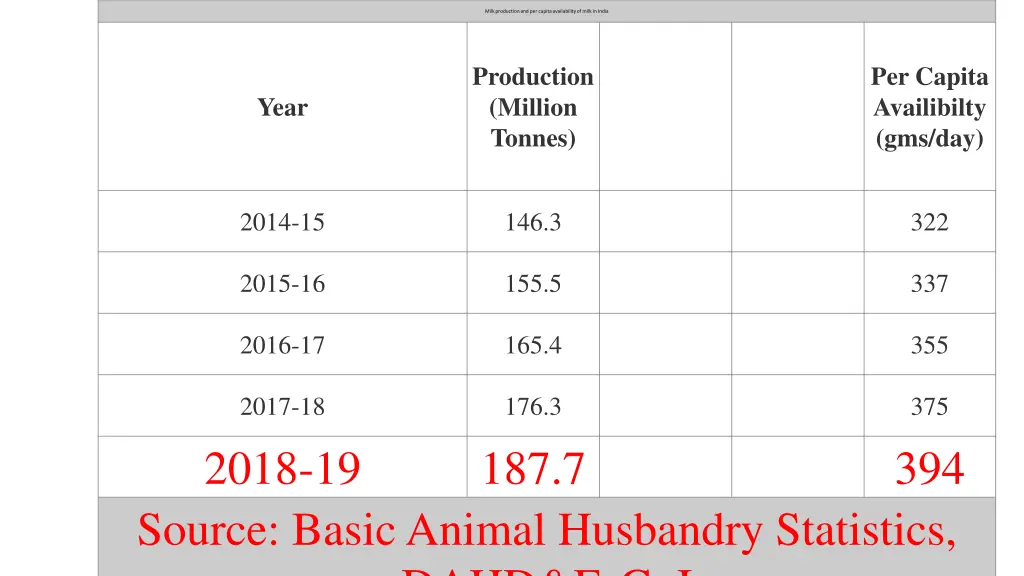 milk production and per capita availability