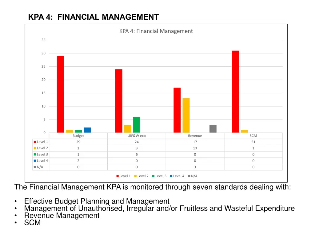 kpa 4 financial management