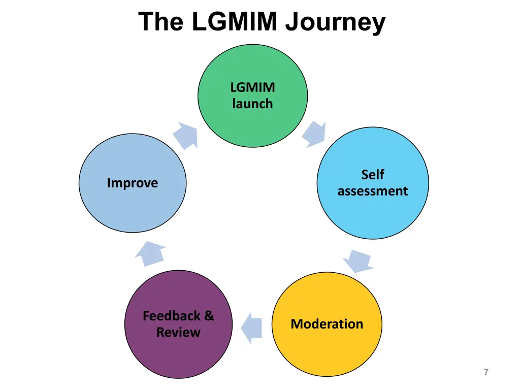 the lgmim journey