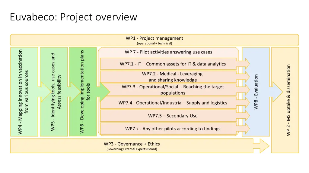 euvabeco project overview