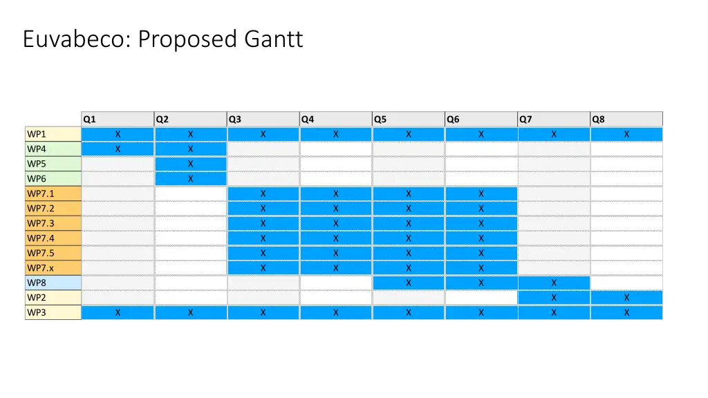 euvabeco proposed gantt