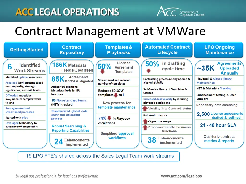 contract management at vmware