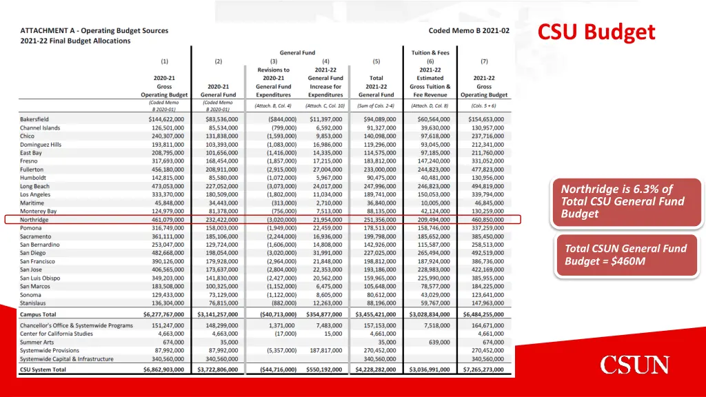 csu budget