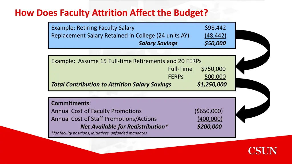 how does faculty attrition affect the budget