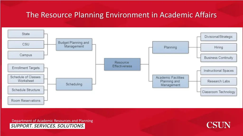 the resource planning environment in academic