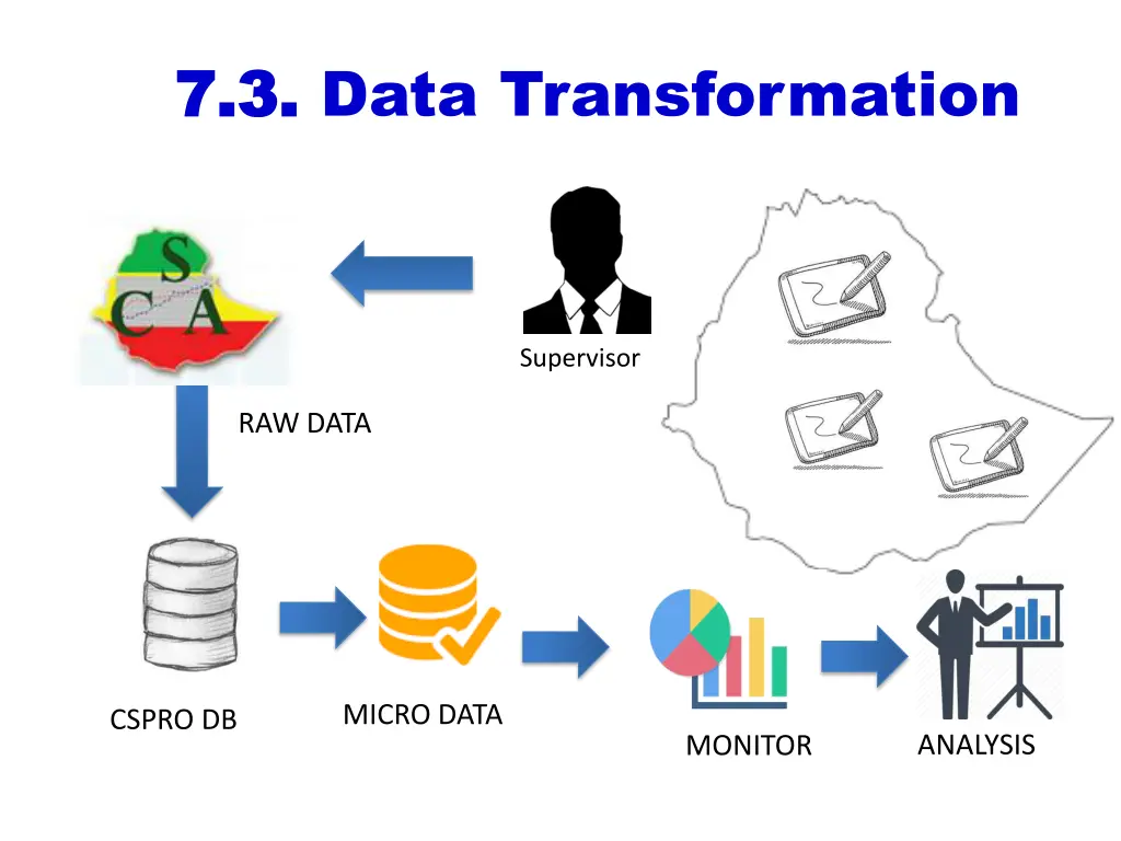 7 3 7 3 data transformation