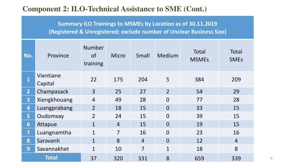 component 2 ilo technical assistance to sme cont 1