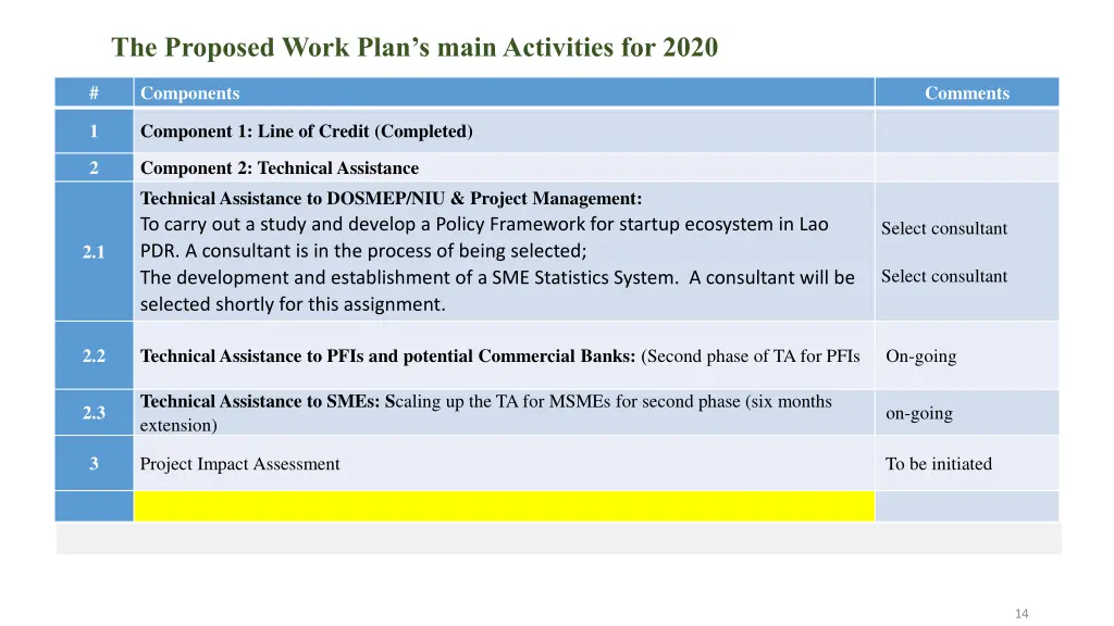 the proposed work plan s main activities for 2020