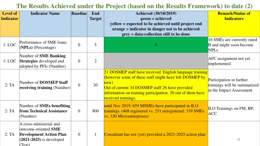 the results achieved under the project based 1