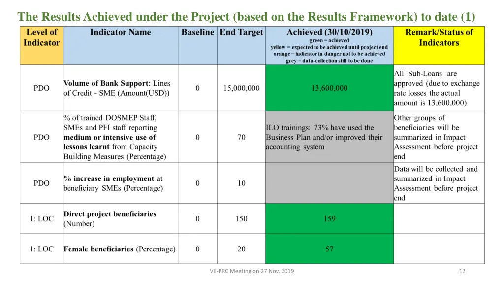 the results achieved under the project based