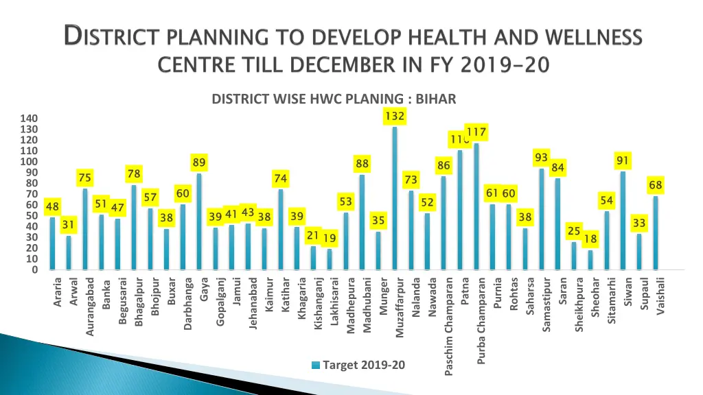 district wise hwc planing bihar