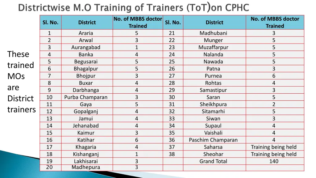 no of mbbs doctor trained