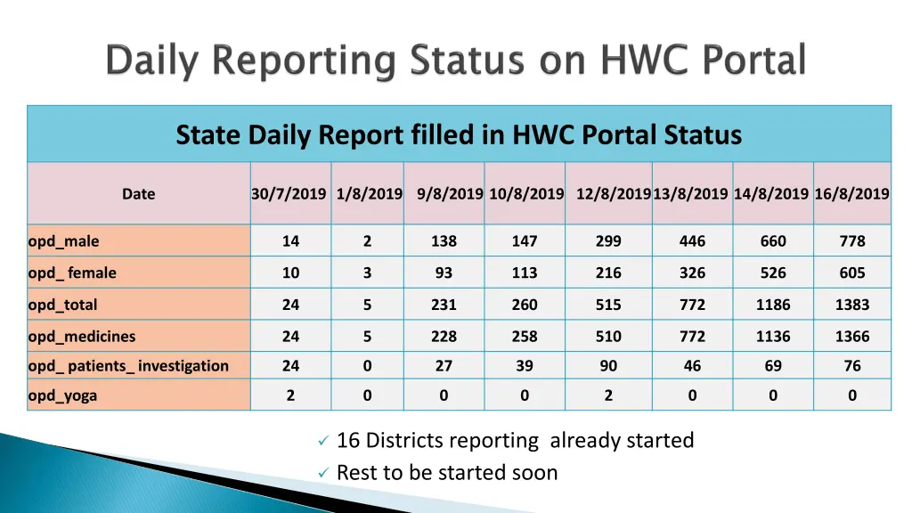 state daily report filled in hwc portal status