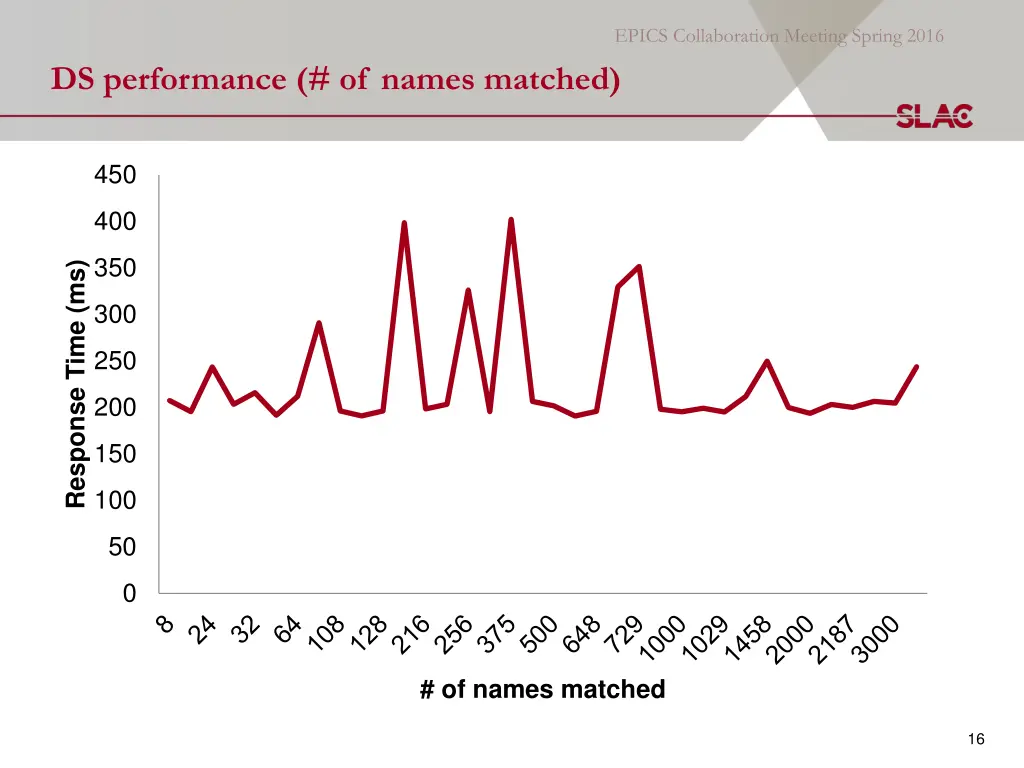 ds performance of names matched