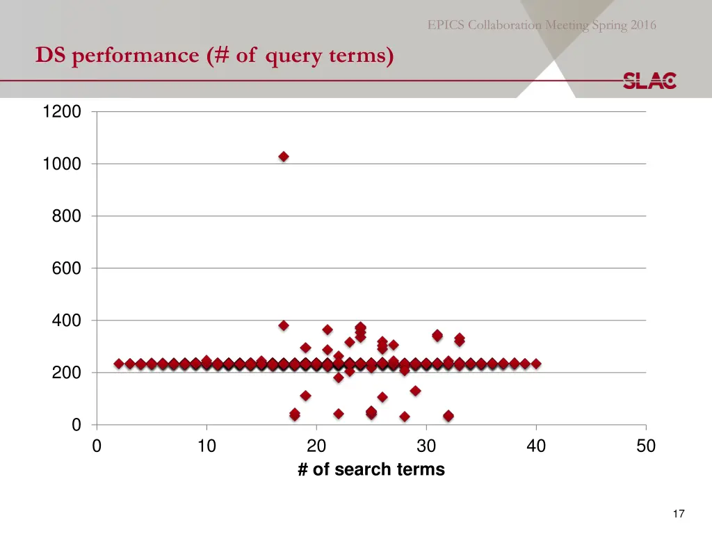 ds performance of query terms