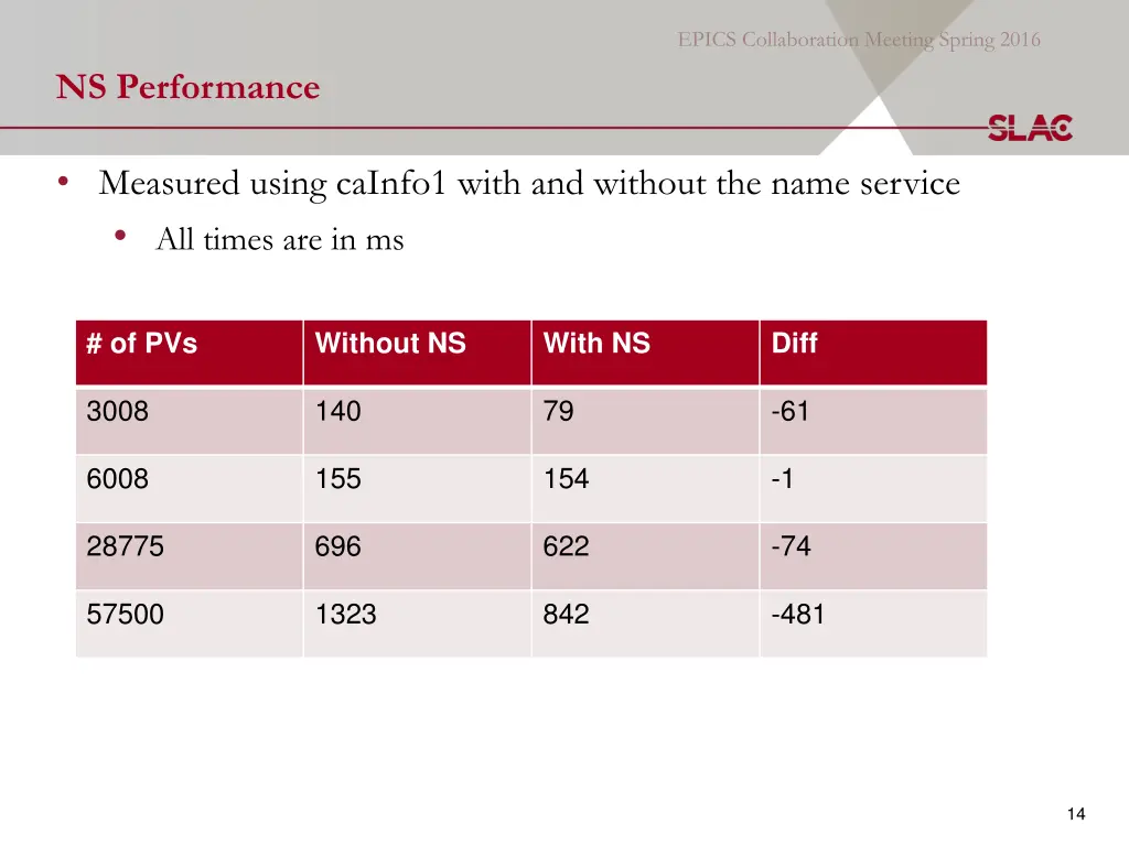 ns performance