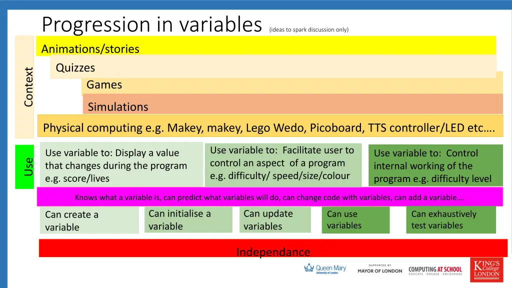 progression in variables ideas to spark