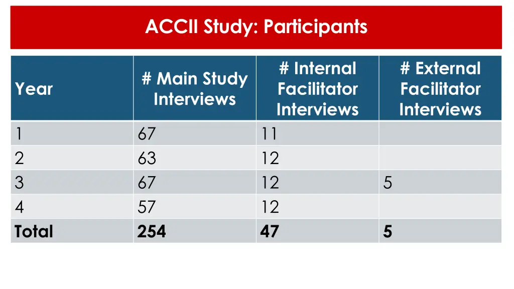 accii study participants