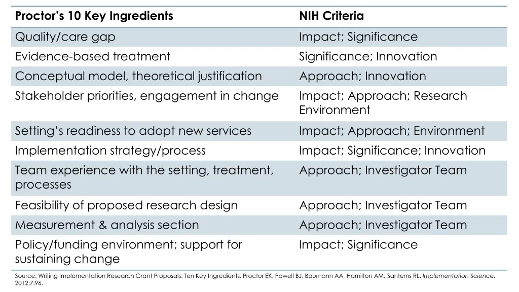 proctor s 10 key ingredients