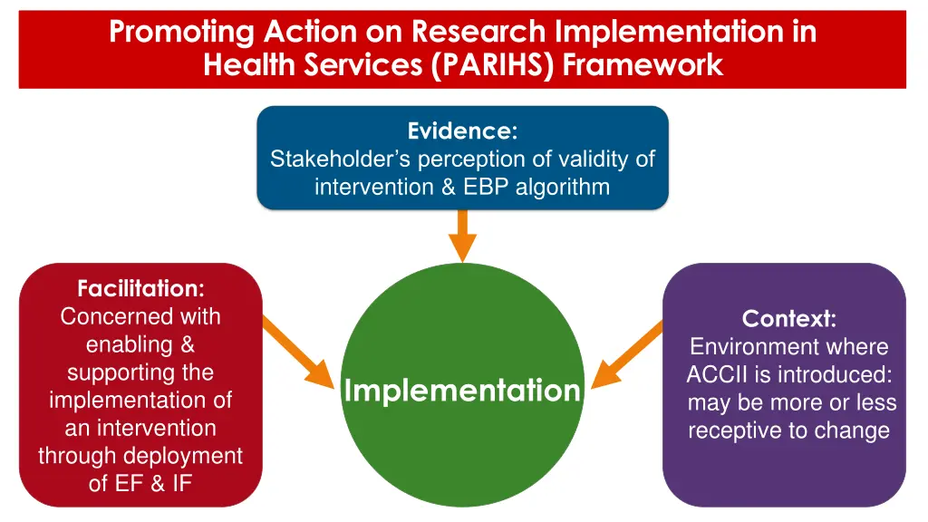 promoting action on research implementation