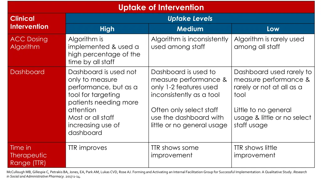 uptake of intervention