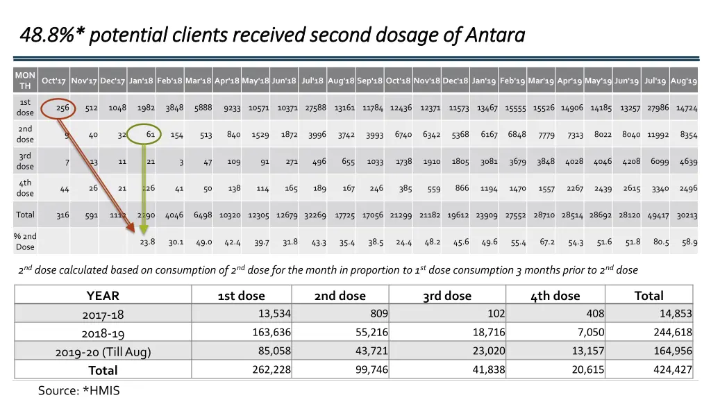 48 8 potential clients received second dosage