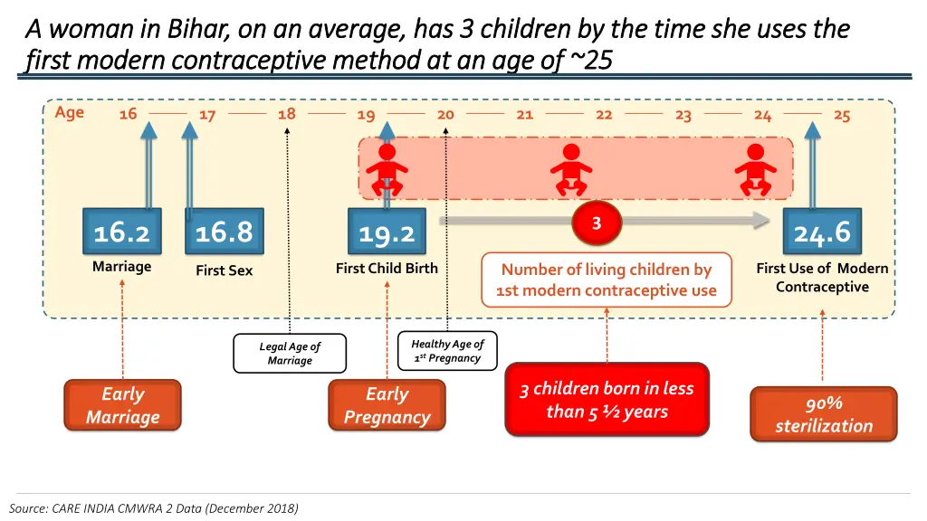 a woman in bihar on an average has 3 children