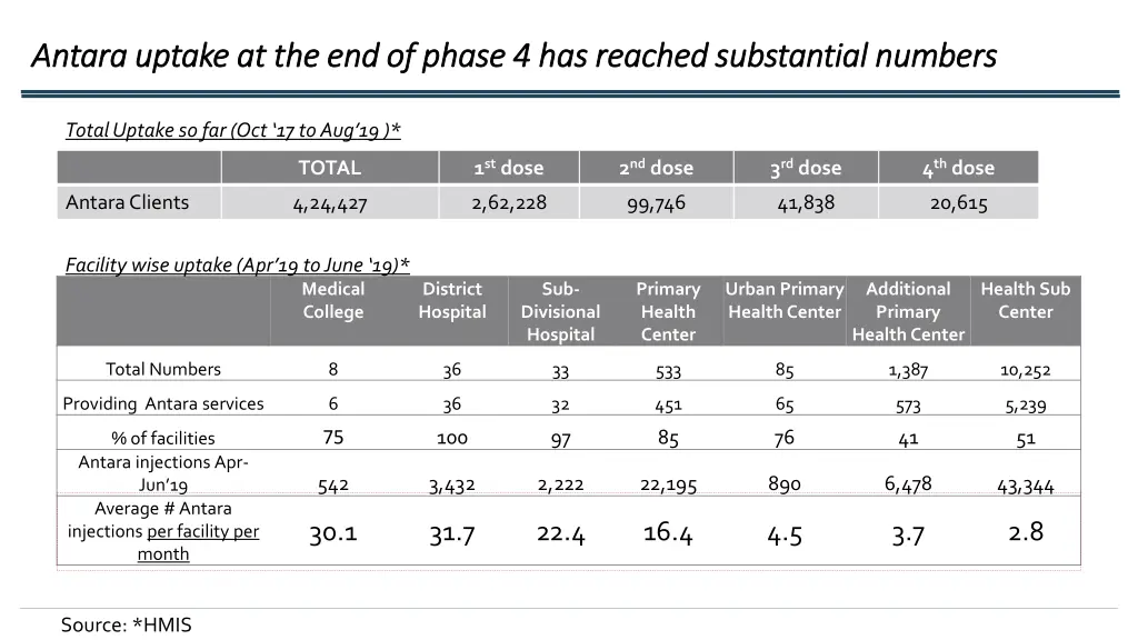 antara uptake at the end of phase 4 has reached